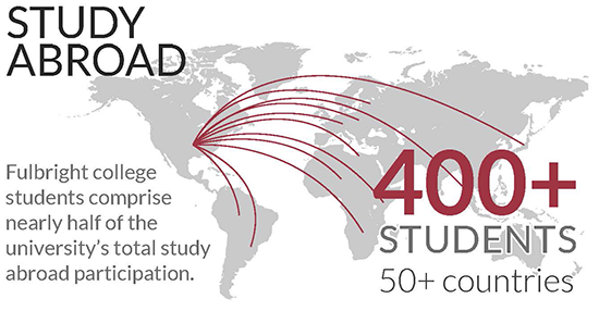 Fulbright college students comprise nearly half of the university's total study abroad population.