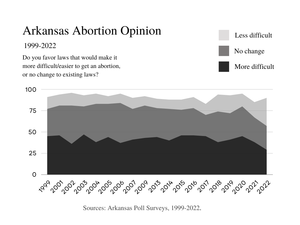 Graph representing Arkansans' thoughts on abortion access and the laws which restrict them from 1999 to 2022.